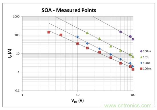 看懂MOSFET數(shù)據(jù)表，第2部分—安全工作區(qū) (SOA) 圖