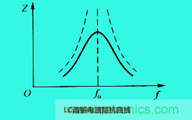 LC諧振電路你知道多少？