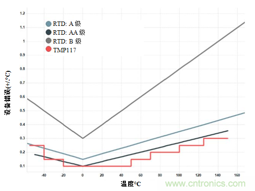 如何實現(xiàn)具有RTD級精度且無需校準快速溫度傳感器設(shè)計