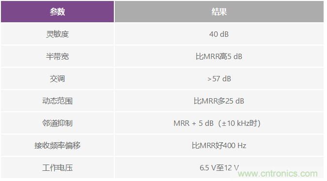 成功實現(xiàn)高性能數(shù)字無線電