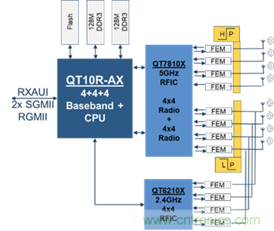 安森美Quantenna的Wi-Fi 6和Wi-Fi 6E 技術(shù)與方案使聯(lián)接更快、更廣、更高效