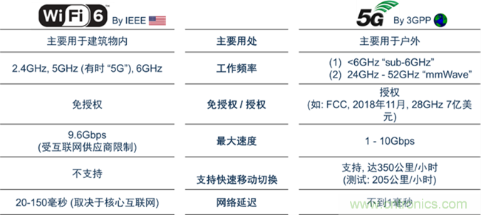 安森美Quantenna的Wi-Fi 6和Wi-Fi 6E 技術(shù)與方案使聯(lián)接更快、更廣、更高效