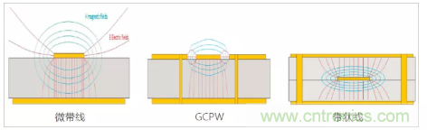 影響毫米波電路的幾個關(guān)鍵問題：設(shè)計傳輸線、選擇PCB板、性能優(yōu)化