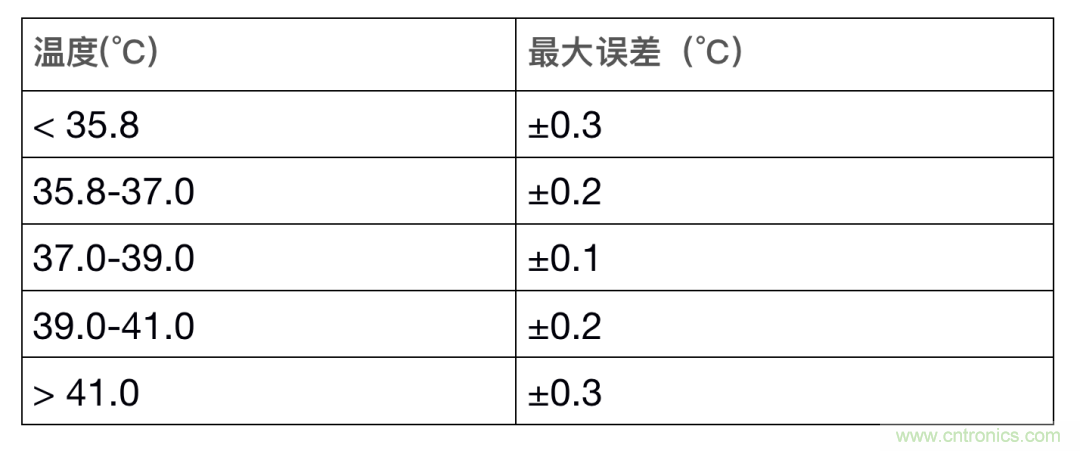 如何設計一個精準、熱高效的可穿戴體溫檢測系統(tǒng)？