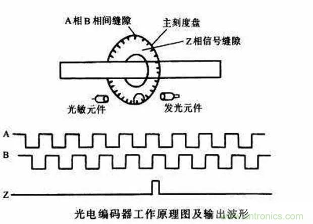 如何用PLC控制實現(xiàn)編碼器的定位功能？