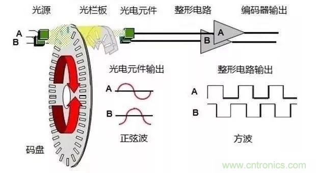 如何用PLC控制實現(xiàn)編碼器的定位功能？