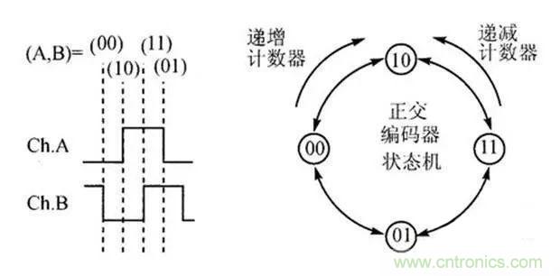 如何用PLC控制實現(xiàn)編碼器的定位功能？