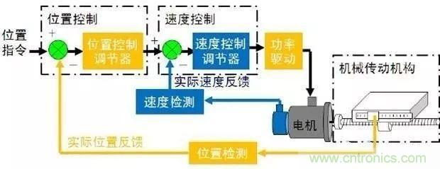 如何用PLC控制實現(xiàn)編碼器的定位功能？