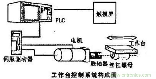 如何用PLC控制實現(xiàn)編碼器的定位功能？