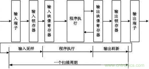 如何用PLC控制實現(xiàn)編碼器的定位功能？