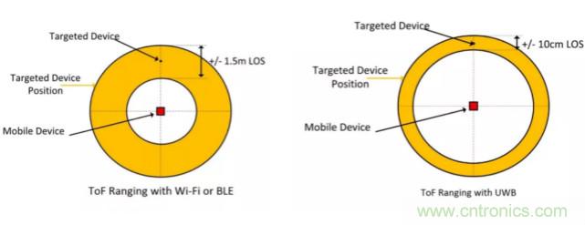 深度解讀UWB技術：厘米級安全實時定位是如何實現(xiàn)的？