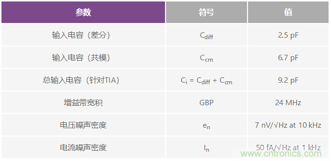 可編程增益跨阻放大器使光譜系統(tǒng)的動態(tài)范圍達(dá)到最大