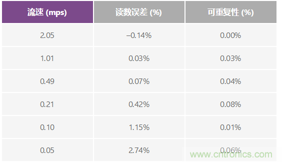 電磁流量計：設(shè)計考慮和解決方案