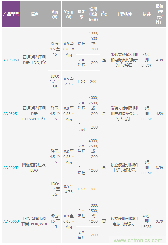 適合空間受限應用的最高功率密度、多軌電源解決方案