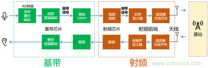 基帶、射頻，還有誰不了解的嗎？看這里來?。。? title=