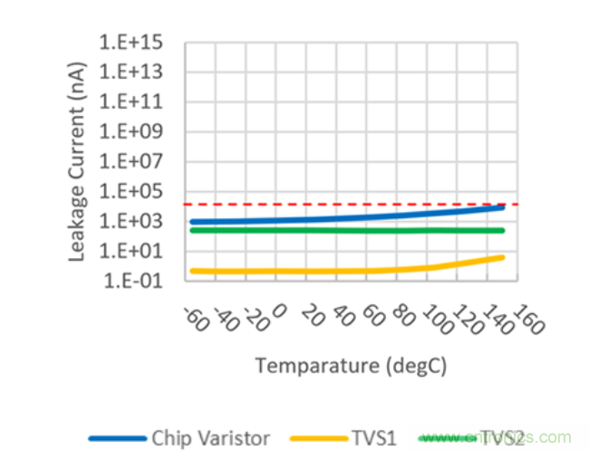 穩(wěn)壓、TVS二極管和壓敏電阻的區(qū)別？使用時應(yīng)進行比較的4個要點