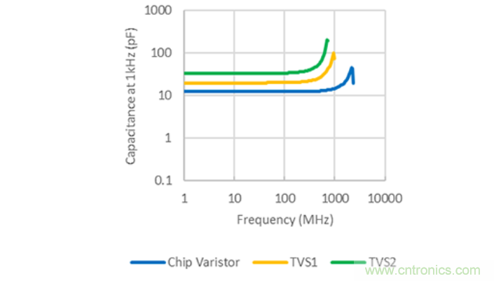 穩(wěn)壓、TVS二極管和壓敏電阻的區(qū)別？使用時應(yīng)進行比較的4個要點