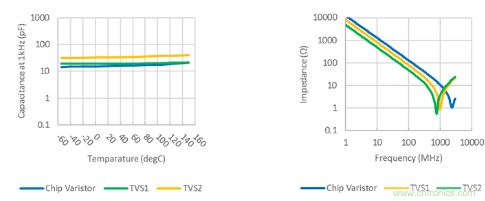 穩(wěn)壓、TVS二極管和壓敏電阻的區(qū)別？使用時應(yīng)進行比較的4個要點