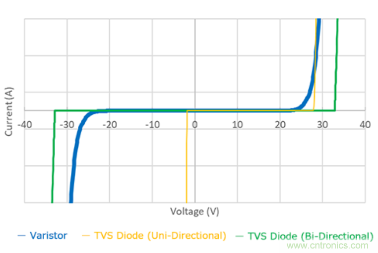 穩(wěn)壓、TVS二極管和壓敏電阻的區(qū)別？使用時應(yīng)進行比較的4個要點