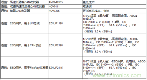 高能效的主驅(qū)逆變器方案有助解決里程焦慮，提高電動(dòng)汽車的采用率