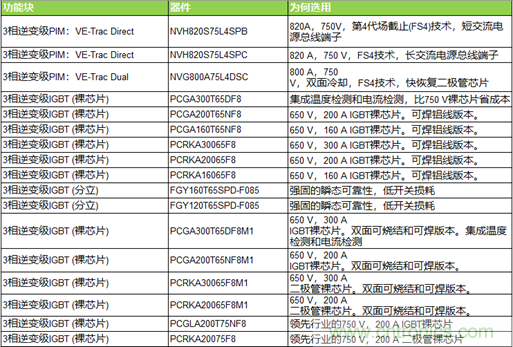 高能效的主驅(qū)逆變器方案有助解決里程焦慮，提高電動(dòng)汽車的采用率