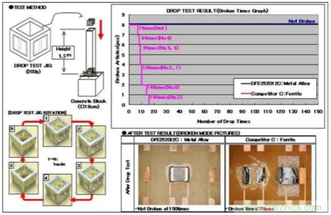 為什么醫(yī)療設備青睞村田的金屬合金功率電感器？