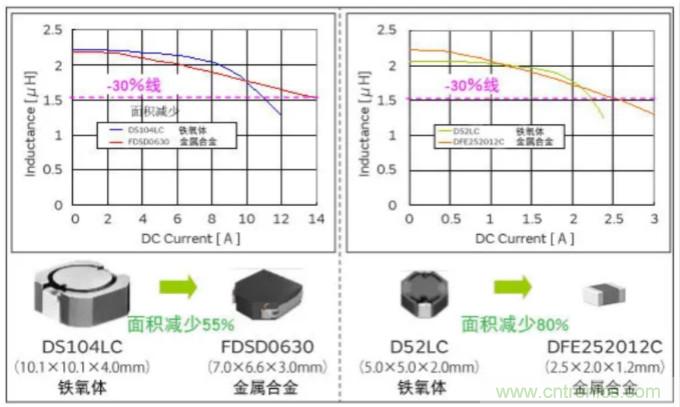 為什么醫(yī)療設備青睞村田的金屬合金功率電感器？