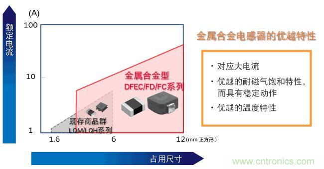 為什么醫(yī)療設備青睞村田的金屬合金功率電感器？