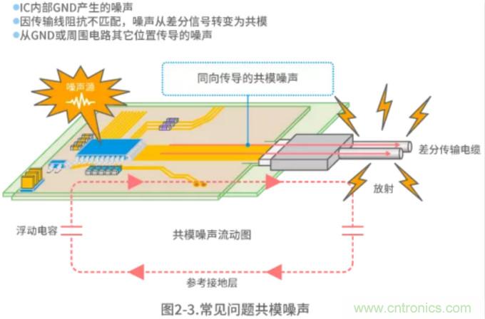 靜噪基礎(chǔ)教程——差分傳輸中的噪聲抑制