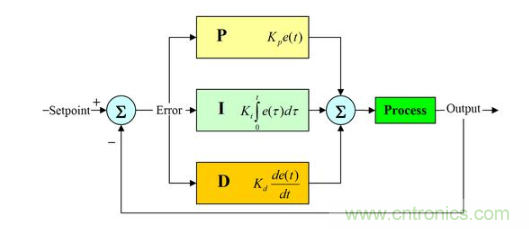 分析PID控制到底是怎么回事