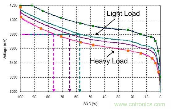 智能家居中電池特性分析及設計方案