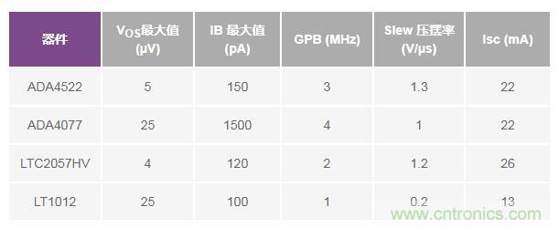 如何實(shí)現(xiàn)高精度、快速建立的大電流源！