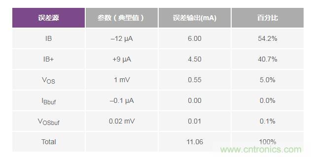 如何實(shí)現(xiàn)高精度、快速建立的大電流源！