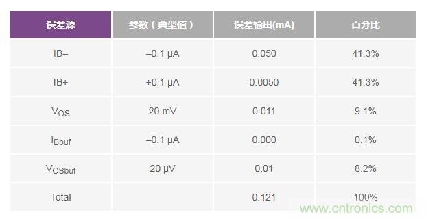 如何實(shí)現(xiàn)高精度、快速建立的大電流源！