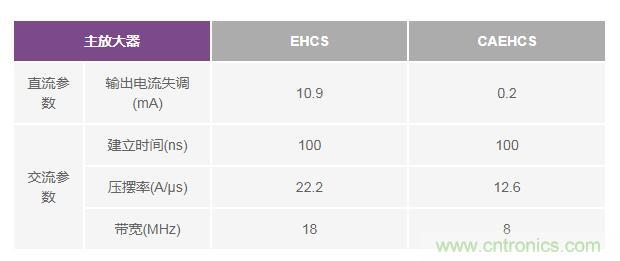 如何實(shí)現(xiàn)高精度、快速建立的大電流源！