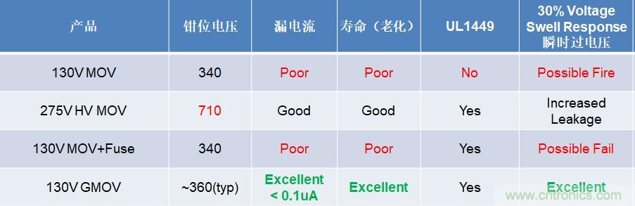 融合GDT和MOV，Bourns打造創(chuàng)新型過壓保護(hù)器件