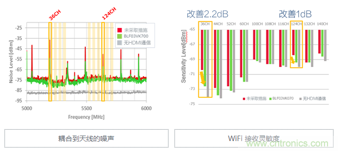 【干貨】5GHz頻段的噪聲問題及降噪對策