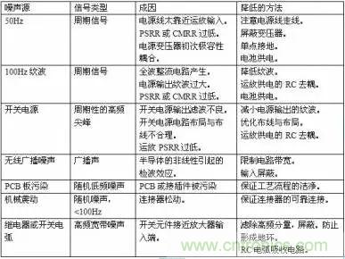 多角度分析運放電路如何降噪，解決方法都在這里了！