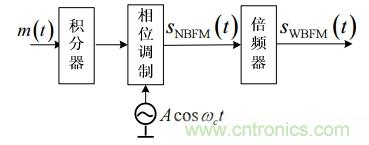 調(diào)頻信號(hào)是如何產(chǎn)生的？解調(diào)有哪幾種？