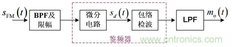 調(diào)頻信號(hào)是如何產(chǎn)生的？解調(diào)有哪幾種？