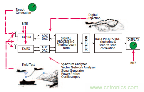 不同雷達目標生成器的構(gòu)架、設計要求和準則