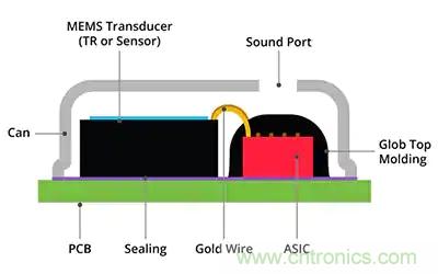 MEMS麥克風(fēng)在語音激活設(shè)計(jì)中如何輔助聲音檢測和關(guān)鍵詞識別