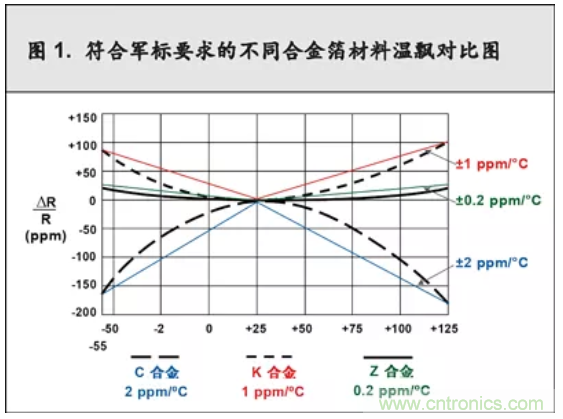 10個技術(shù)理由：金屬箔電阻內(nèi)在特殊設計