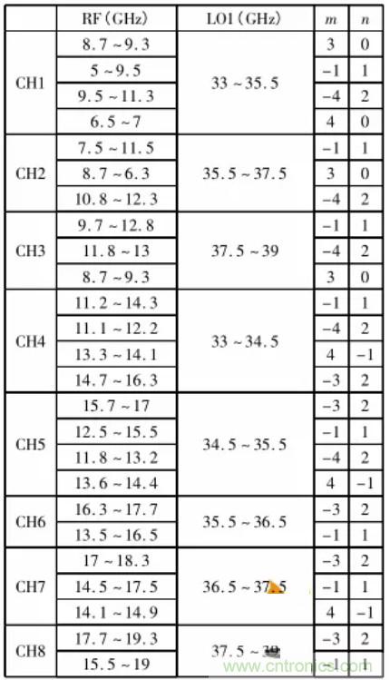 高幅相一致6～18GHz下變頻器設(shè)計(jì)