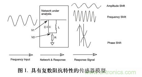 單芯片數(shù)字波形發(fā)生器頻率調節(jié)