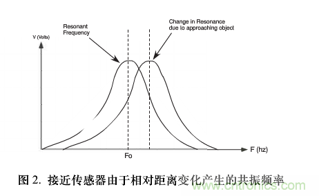 單芯片數(shù)字波形發(fā)生器頻率調節(jié)