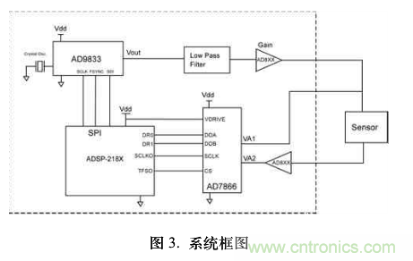 單芯片數(shù)字波形發(fā)生器頻率調節(jié)