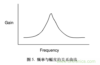 單芯片數(shù)字波形發(fā)生器頻率調節(jié)