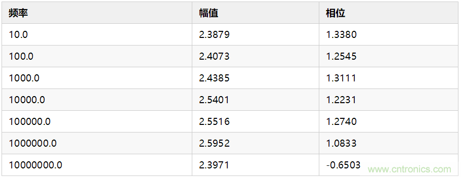 使用數(shù)字示波器DS6104測量交流信號(hào)的幅值和相位