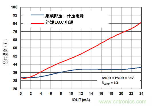 新的集成DAC如何提高效率并減少模擬量輸出模塊中的電路板空間